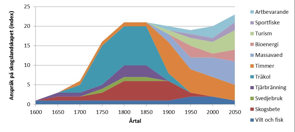 Diskussion Anspråken på skogslandskapet: alla vill ha mer Beläget i den sydligaste delen av Bergslagen är Tiveden präglat av en lång historia av nyttjande av skogslandskapet.