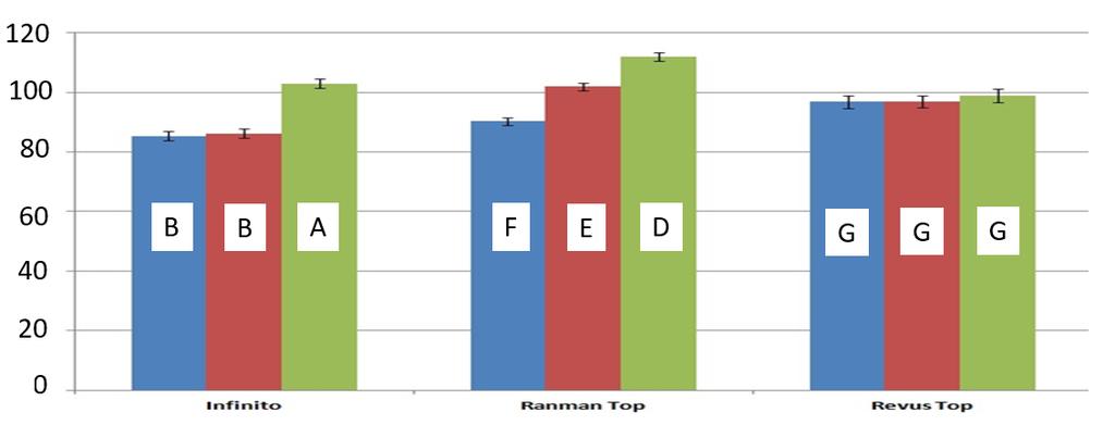 Tillväxt jämfört med kontroll, % Resultat