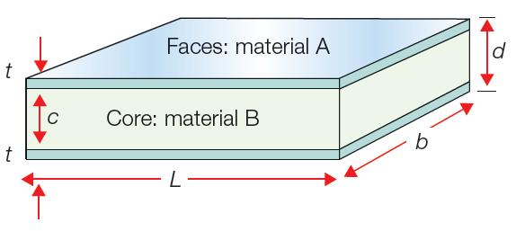 Sandwichkompositer En sandwichpanel kombinerar två material, ett styvt material till täckskikten