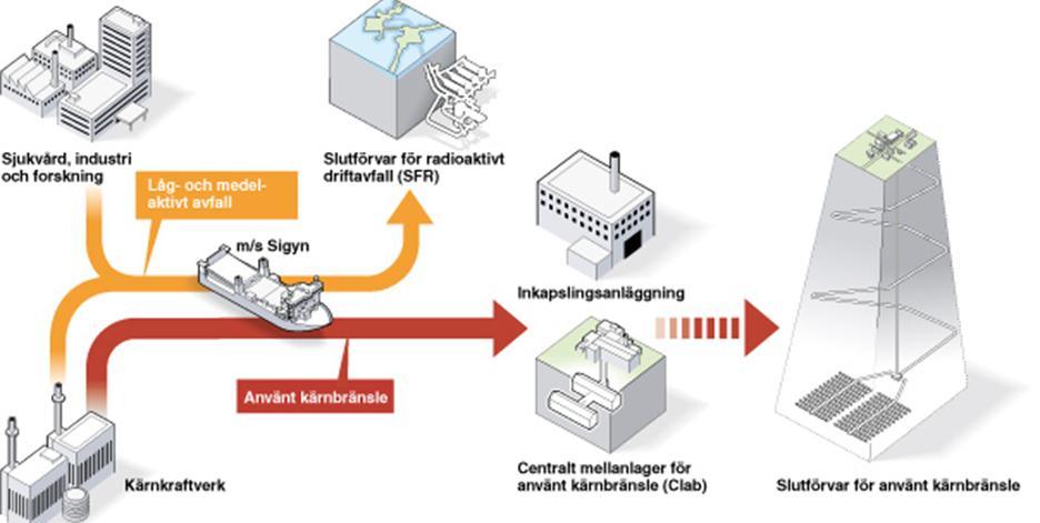 SVENSK KÄRNBRÄNSLEHANTERING