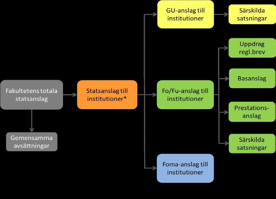 Anslagsfördelning 2018 inom fakulteten för LTV Bilaga 1 Från och med anslagsfördelningen för 2018 har alla fakulteter en gemensam modell för att beskriva fördelningen av statsanslag till