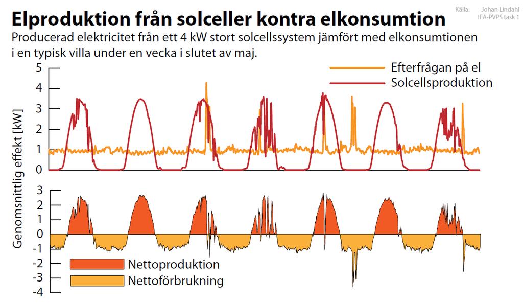 När solcellerna producerar mer el än vad som behövs för egen förbrukning uppstår ett