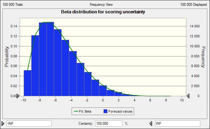 Osäkerheter i poäng (scores) Vilka poäng är möjliga? Vilken är den mest troliga poängen? Hur osäker är bedömningen?