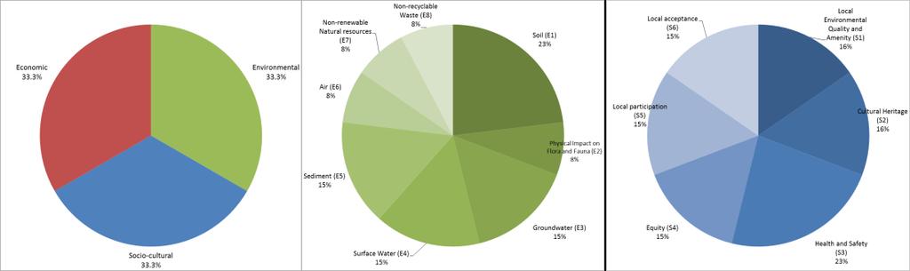 H Max Max H H Social sustainability Economic