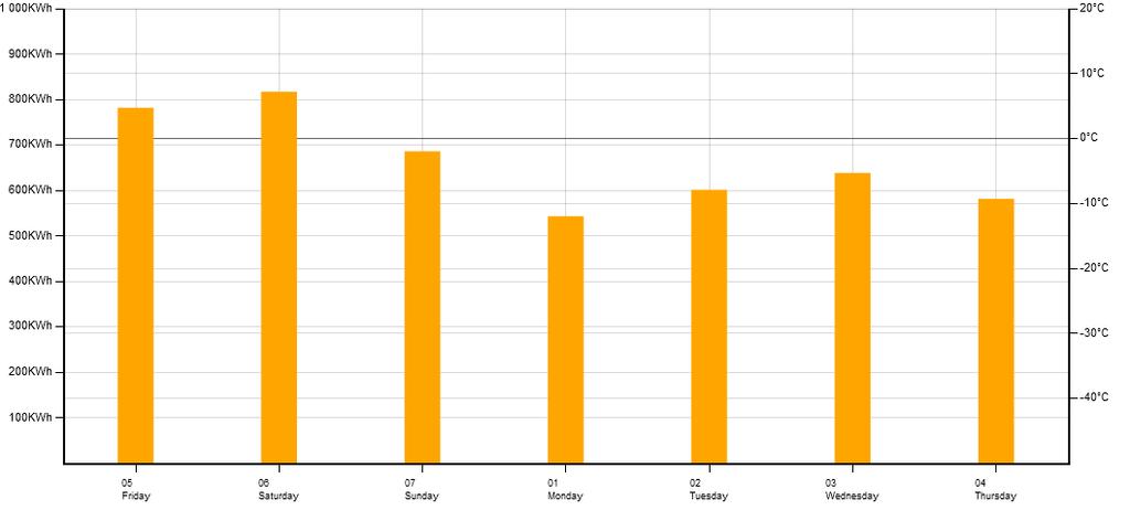 Resultat minskad parasit-/pumpeffekt Ca 200 kwh/dg Parasiteffekten minskade med ca 200