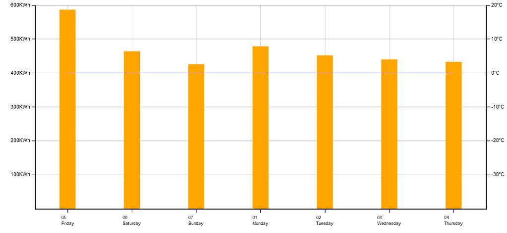 Resultat KM-pumpar Ca 190 kwh/dg Parasiteffekten-/energin minskade med ca 190