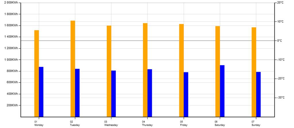Jämförelse av kylsystemen i två ishallar Ca 800 kwh/dg Jämförelse för samma vecka (två likvärdiga hallar) Hall 1