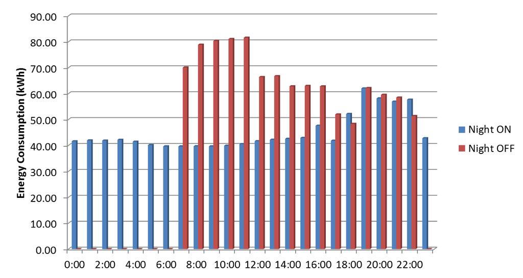 Nattavstängning - kylmaskineri Energianvändningen blir i stort sett lika (veckodag