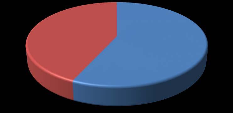 Figur 2 KÖNSFÖRDELNING Män n=16 43% Kvinnor n=21 57% 4.