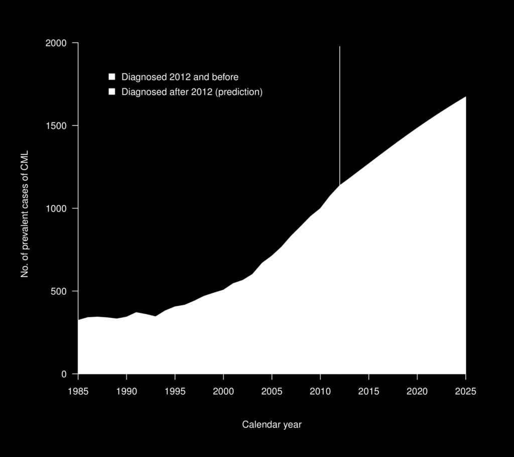 Prevalens av KML i Sverige:12/100 000