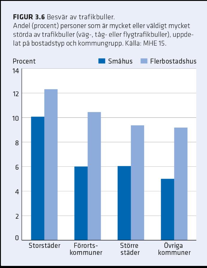 Andel som besväras av trafikbuller Totalt störs 8 procent av något trafikbuller (10 procent 2007) Mest utsatta är de som bor i