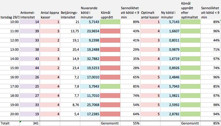 4 Resultat Detta avsnitt redovisar de resultat som har tagits fram i detta arbete. Med angiven samt framarbetad data som bakgrund erhölls ett matematiskt resultat baserat på januari månad 2015. 4.