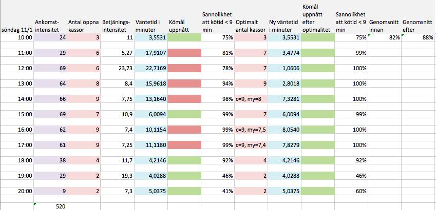 4.1.2 Helger Tabell 7 visar hur kömålet har uppnåtts, med söndag 11/1 som ett exempel. För att se hur varje helgdag ser ut hänvisas detta till bilagor i avsnitt 10.1.2. Tabell 7: Här visas hur kötiden sett ut innan den matematiska modelleringen skett samt efter.