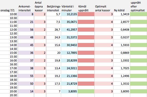 därmed förbättra andelen positiva, återkommande kunder till varuhuset. Även detta kan kopplas till teorin i avsnitt 7.2. 7.3.