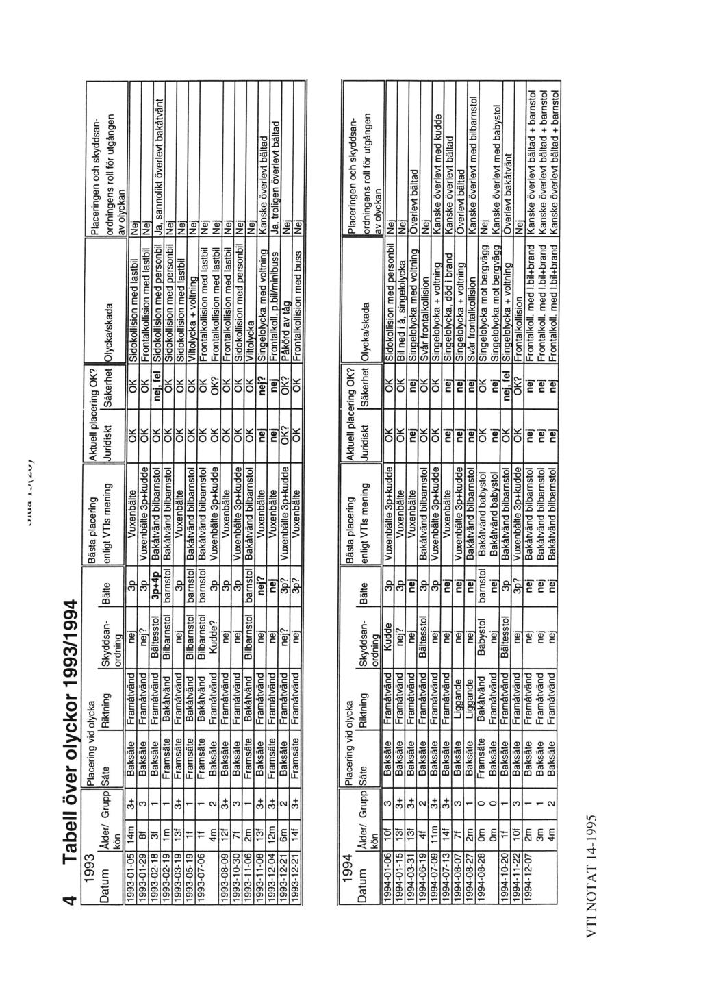 ordning OK OK OK? OK Om 3m Ulua 1J\LU) 4 Tabell över olyckor 1993/1994 Aktuell placering OK?