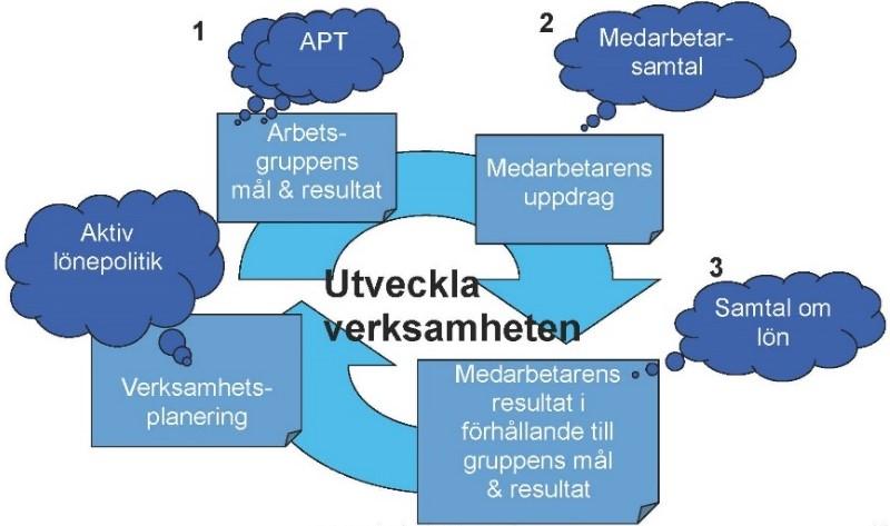 Lönebildning En aktiv lönepolitik och medvetna satsningar på utvalda yrkeskategorier är en del av arbetet för att Hjo kommun ska uppnå verksamhetsmålen i enlighet med politiska beslut.