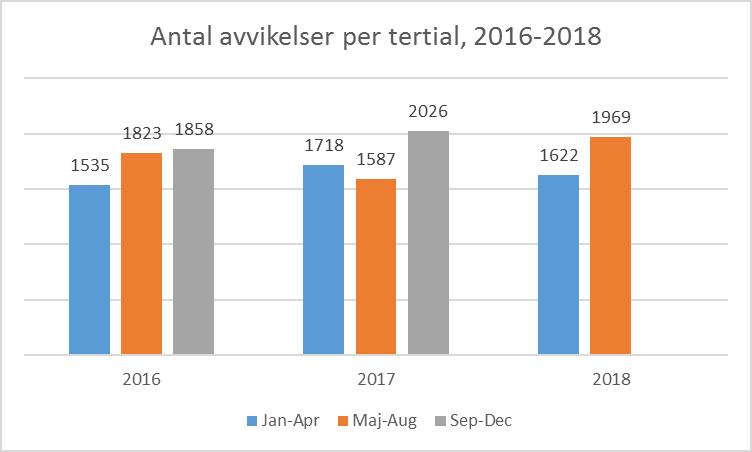 1. Avvikelser registrerade av socialnämndens medarbetare Medarbetarna inom socialnämnden registrerar avvikelser i