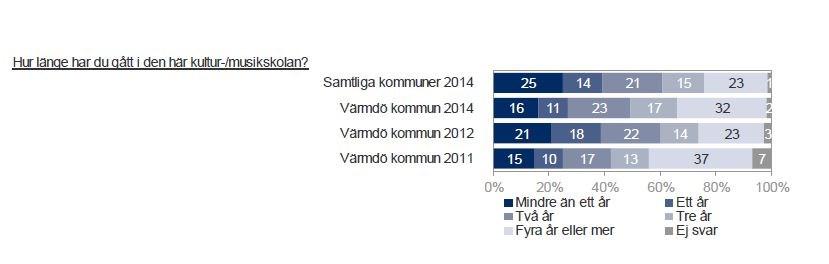 På frågan Hur länge har du gått i den här kultur-/musikskolan (figur 9) kan man uttyda att eleverna tenderar att ha gått relativt länge på sin skola i jämförelse med övriga kommuner.