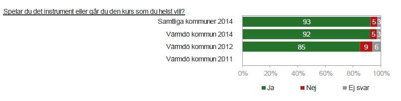 14KOFN/0078 Sid 11(14) Figur 10: Kundundersökning 2014. Övriga frågor. Figur 11: Kundundersökning 2014. Övriga frågor. Resultat från enkätens tre öppna frågorna Enkäten innehöll tre öppna frågor: - Vad är bäst med den här kultur-/musikskolan?