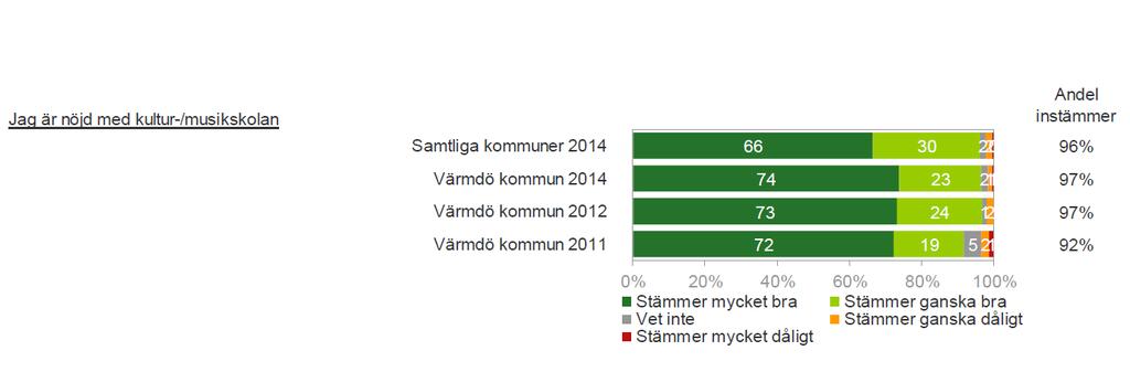 14KOFN/0078 Sid 5(14) Det kan även noteras att både andelen flickor och pojkar som upplever att de kan påverka sin kulturskoleverksamhet har ökat från 2012 med cirka två procentenheter från 82 till