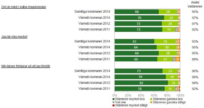 14KOFN/0078 Sid 7(14) Elevernas egna upplevelser av hur mycket de lär sig och hur lärarna förklarar så de förstår undervisningen visar på samma eller något högre resultat i jämförelse med förra