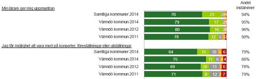 14KOFN/0078 Sid 8(14) Figur 6: Kundundersökning 2014. Målområdet Utveckling, lärande och konstnärligt skapande.