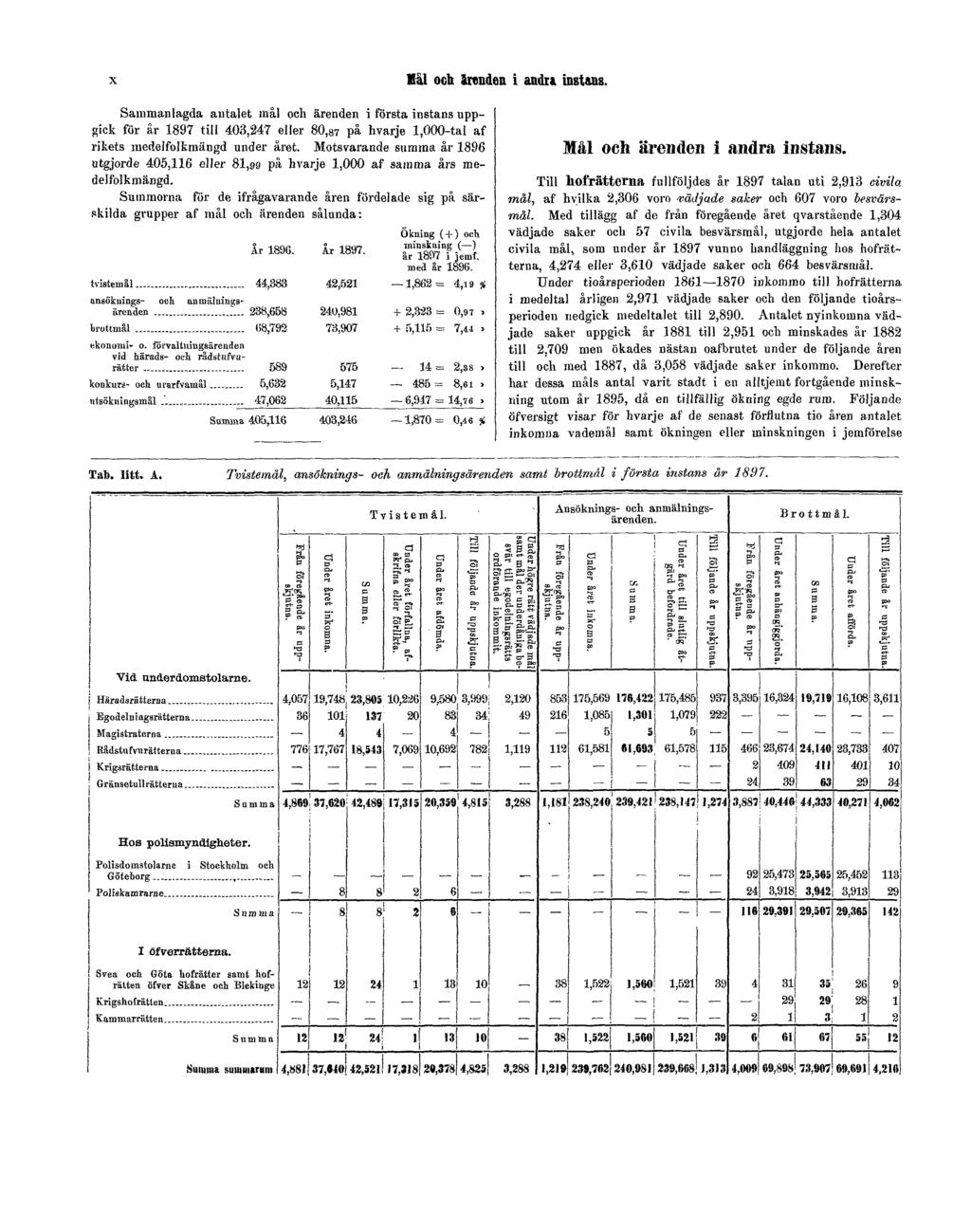 X Mål och ärenden i andra instans. Sammanlagda antalet mål och ärenden i första instans uppgick för år 1897 till 403,247 eller 80, 8 7 på hvarje 1,000-tal af rikets medelfolkmängd under året.