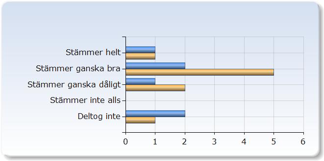 2. Det inledande VFU-seminariet har förberett mig för den skolförlagda delen av VFU-kursen Det inledande VFU-seminariet har förberett mig för den skolförlagda delen av VFU-kursen eller Stämmer helt