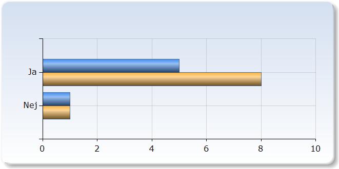 Jag skrev en handlingsplan tillsammans med min VFU-handledare i början av min VFU Jag skrev en handlingsplan tillsammans med min VFU-handledare i början av min VFU eller Ja 5 (83,3%) 8 (88,%) Nej