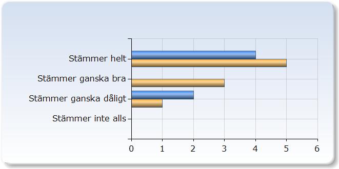 Jag fick konstruktiv feedback efter min undervisning eller Jag fick konstruktiv feedback efter min undervisning Stämmer helt 4 (66,7%) 5 (55,6%) Stämmer ganska bra 0 (0,0%) 3 (33,3%) Stämmer ganska