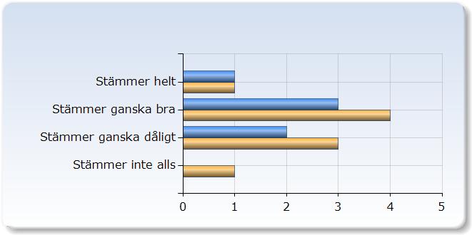 6. VFU-portföljen fungerar bra som kommunikations- och lärandeverktyg eller VFU-portföljen fungerar bra som kommunikationsoch lärandeverktyg Stämmer helt (6,7%) 0 (0,0%) Stämmer ganska bra 3 (50,0%)