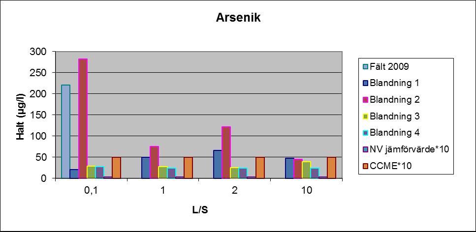 Resultat från