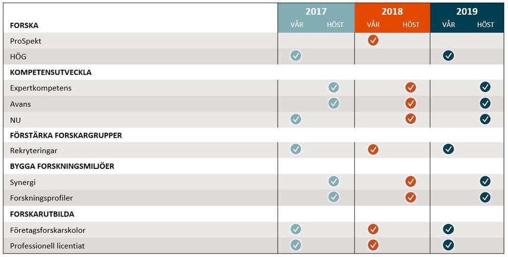 KK-stiftelsens utbud av insatstyper.