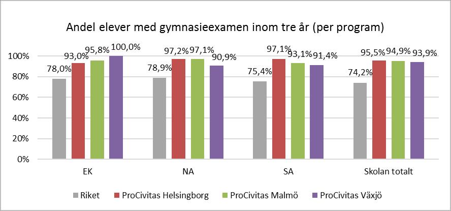 Vad gäller andelen elever som tagit gymnasieexamen inom den förväntade studietiden, tre år, så är detta ett mått som beräknas på samtliga elever som för första gången började en gymnasieutbildning