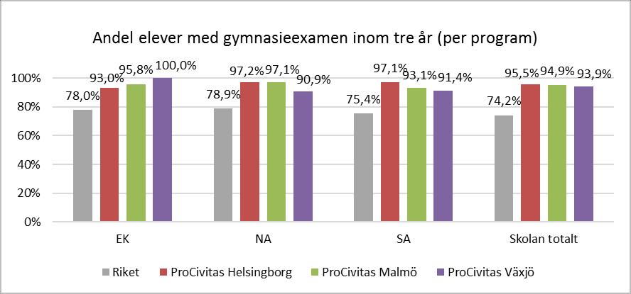 Vad gäller andelen elever som tagit gymnasieexamen inom den förväntade studietiden, tre år, så är detta ett mått som beräknas på samtliga elever som för första gången började en gymnasieutbildning