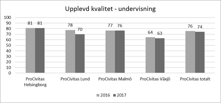 Eleverna är generellt sett väldigt nöjda även med undervisningen men resultaten ligger här lägre.