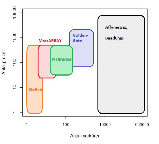 Figur 1. Jämförelse av olika instrument för SNP-analyser med avseende på antal markörer och prover som tillhörande teknik är lämplig för.