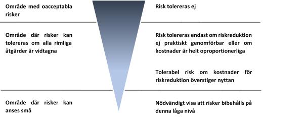 Rimlighetsprincipen: Om det med rimliga tekniska och ekonomiska medel är möjligt att reducera eller eliminera en risk skall detta göras.