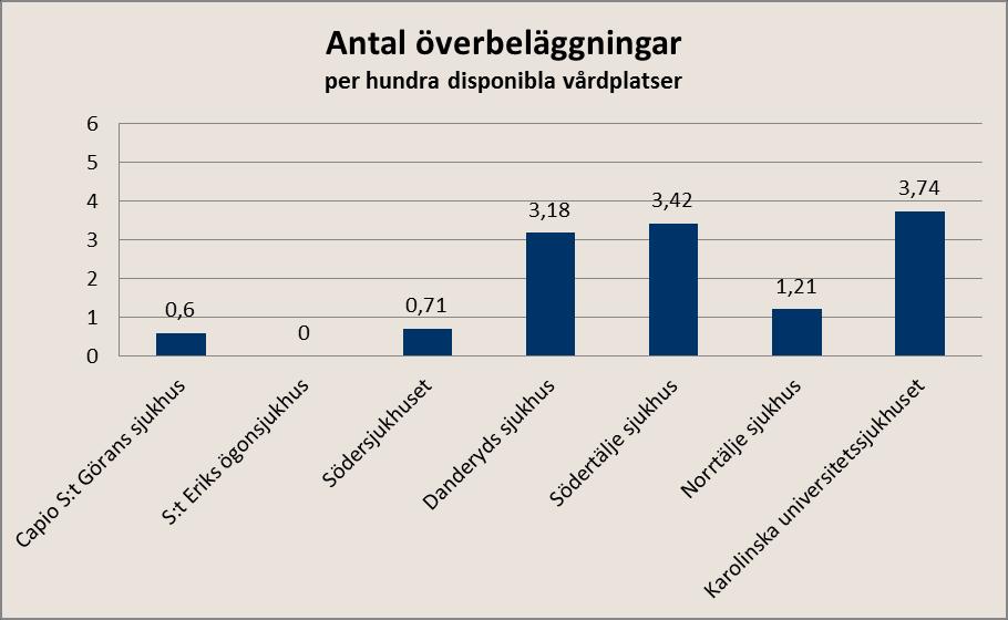 Resultat per sjukhus i Stockholms