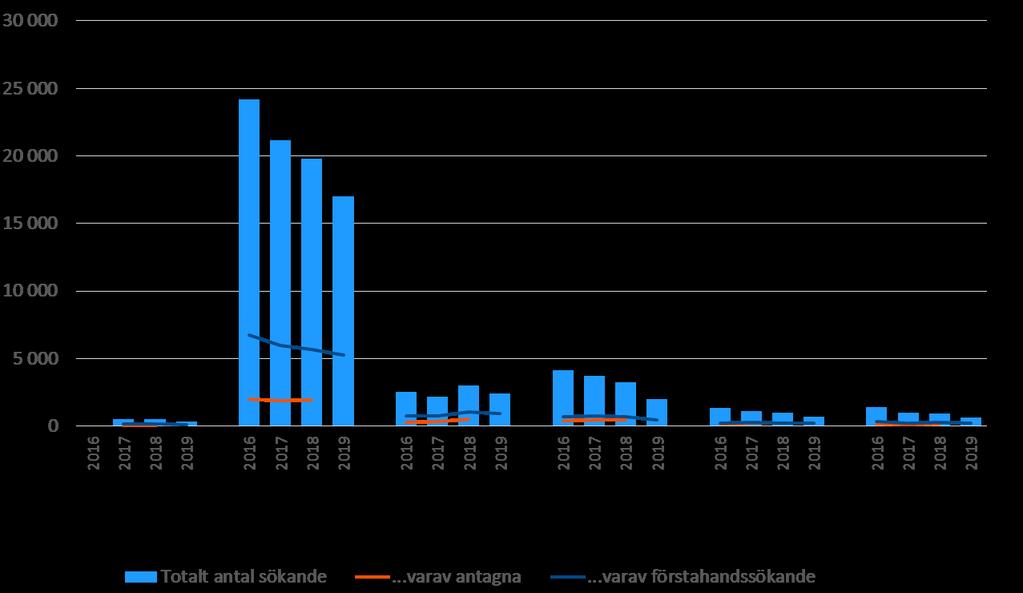 Diagram 2. Sökande till program vid västsvenska lärosäten VT2016-VT2018 (totalt antal sökande, förstahandssökande, antagna); VT2019 (totalt antal sökande och förstahandssökande).