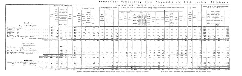 Summariskt Sammandrag öfver Fångantalet vid Rikets samtlige Fästnings-, Endast de, som under dessa rubriker afgålt ett föregående år, upptagis här såsom