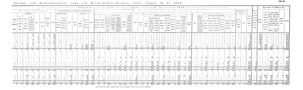 Straff- och Arbetsfängelser samt vid Krono-Arbets-Corpsen under loppet af år 1850. Litt. B.