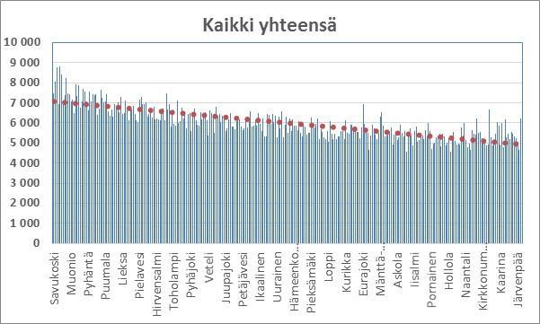 Kommunens befolkningstäthet och nettoutgifter euro/inv.