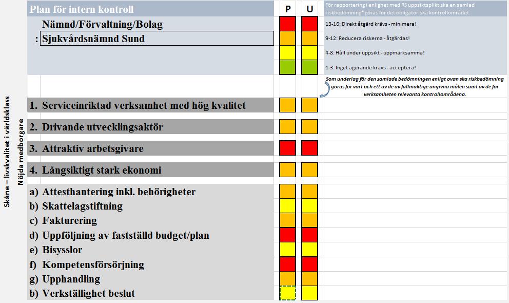 Internkontroll Det primära syftet med den interna kontrollen i Region Skåne är att säkerställa att de av fullmäktige fastställda målen, samt andra för organisationen relevanta mål, uppfylls.