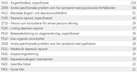 Sida 10(28) En sammanställning av rapport 2017 pågår och beräknas vara klar i feb/mars. Närhälsan Dalabergs vårdcentral är först ut inom nämndens område.