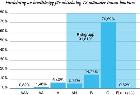 Kopplingen mellan kreditbetyg och going-concern varningar är ett relativt outforskat område.