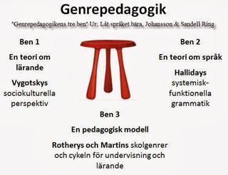 Läs mer på: http://www.ur.se/upload/pedagogwebben/webbkurser/genrepedagogik/genrepedagogik+exemplet +knutbyskolan.pdf http://www.ur.se/produkter/182356-spraket-bar-kunskapen/fordjupning http://knutbyskolan.