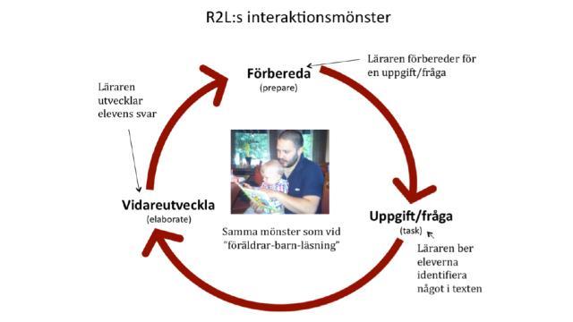 Alltid utgå från text i R2L. Top down. Användningsområden: F-3; R2L för alla, 4-9 för elever i behov av stöd, SVA Prat - in genom ena örat, ut genom andra? Text - befäster kunskap.