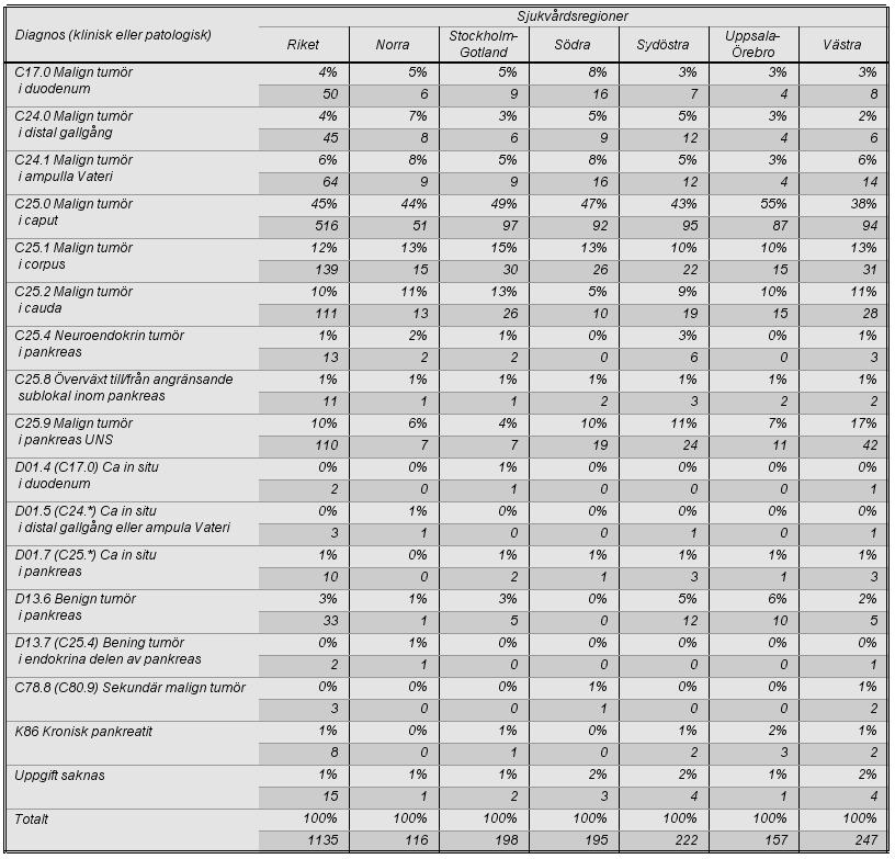 4. BESKRIVNING AV POPULATIONEN Adenocarcinom i pankreas svarar för 78 % (2012 69 %) av de i det nationella pankreasregistret registrerade, som är totalt 1135 stycken (se Tabell 3).