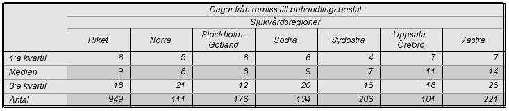 5. VÄNTETIDER Kvalitetregister för tumörer i pankreas och periampullärt Väntetiderna i detta kapitel anges som median i dagar samt spridningen (1:a och 3:e kvartilen).